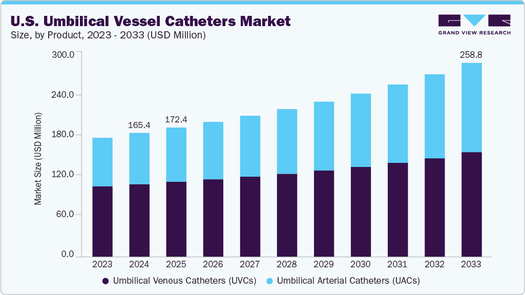 U.S. umbilical vessel catheters market size and growth forecast (2023-2033)