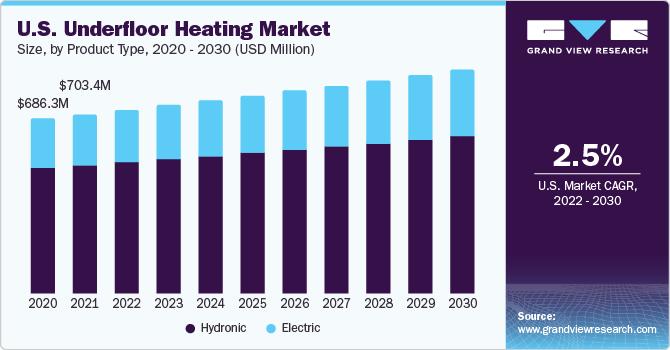 U.S. Underfloor Heating Market size and growth rate, 2023 - 2030