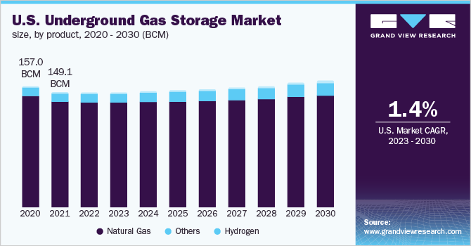 U.S. underground gas storage market size, by product, 2020 - 2030 (BCM)