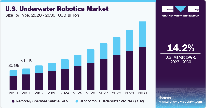 U.S. underwater robotics market size, by type, 2014 - 2025 (USD Billion)