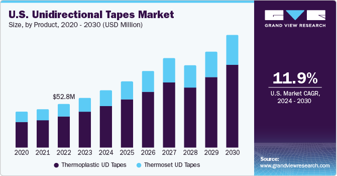 U.S-Unidirectional-Tapes-Market-Size-by-Resin 