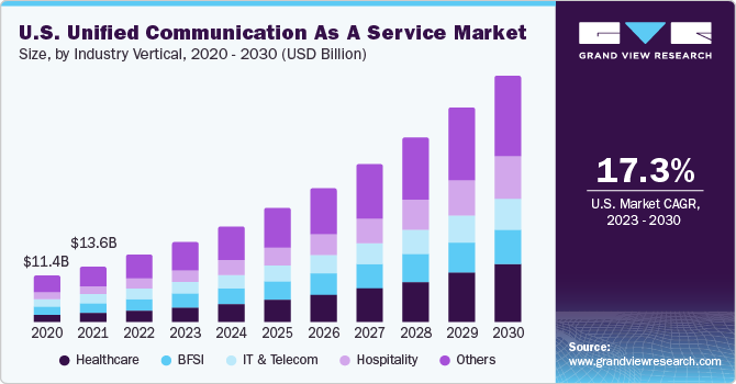 U.S. Unified Communication As A Service market size and growth rate, 2023 - 2030