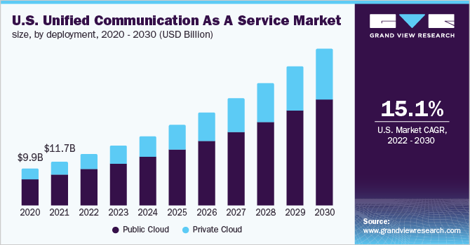  U.S. unified communication as a service market size, by deployment, 2020 - 2030 (USD Billion)