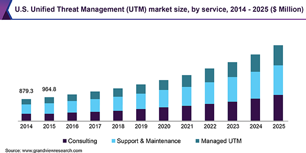 U.S. Unified Threat Management (UTM) market size, by service, 2014-2025