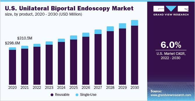 U.S. unilateral biportal endoscopy market size, by product, 2020 - 2030 (USD Million)