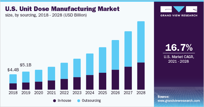 U.S. unit dose manufacturing market size, by sourcing, 2018 - 2028 (USD Billion)