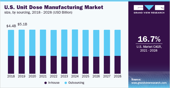 U.S. unit dose manufacturing market size, by sourcing, 2018 - 2028 (USD Billion)