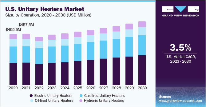U.S. Unitary Heaters market size and growth rate, 2023 - 2030
