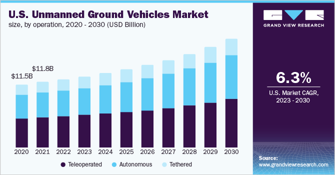 U.S. unmanned ground vehicles market size, by operation, 2020 - 2030 (USD Billion)