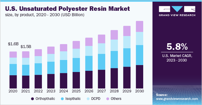  U.S. unsaturated polyester resin market size, by product, 2020 - 2030 (USD Billion)