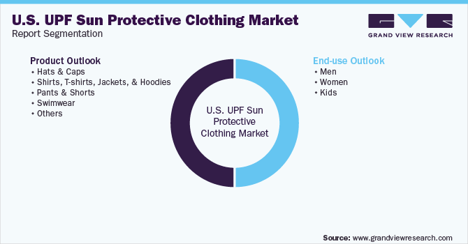 U.S. UPF Sun Protective Clothing Market Segmentation
