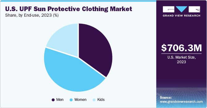 U.S. UPF sun protective clothing market share, by end-use, 2018 (%)