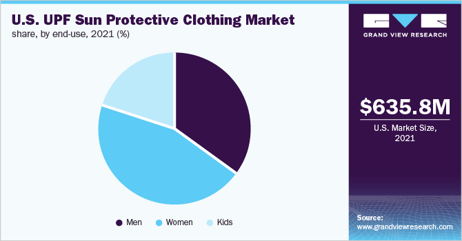 U.S. UPF sun protective clothing market share, by end-use, 2021 (%)
