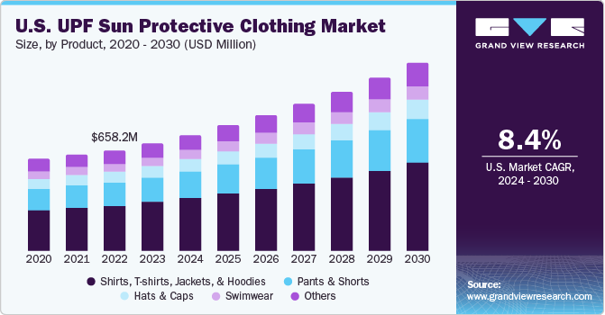 U.S. UPF sun protective clothing market size, by product