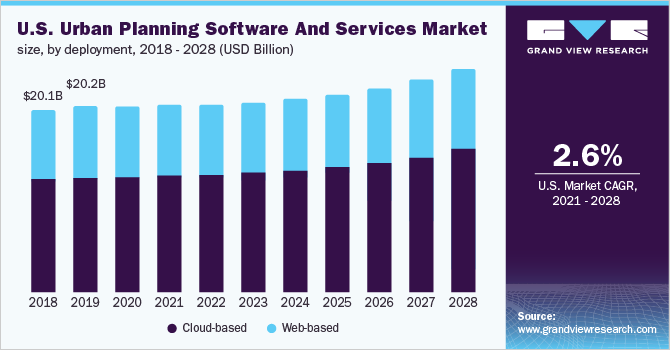 U.S. urban planning software and services market size, by deployment, 2018 - 2028 (USD Billion)