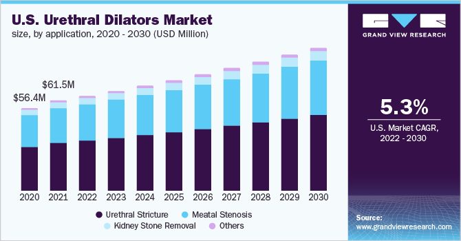  U.S. urethral dilators market size, by application, 2020 - 2030 (USD Million)