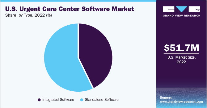 U.S. Urgent Care Center Software market share and size, 2022