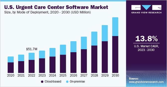U.S. Urgent Care Center Software market size and growth rate, 2023 - 2030