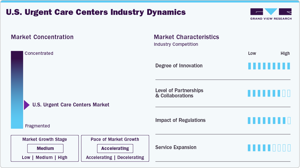 U.S. Urgent Care Centers Industry Dynamics
