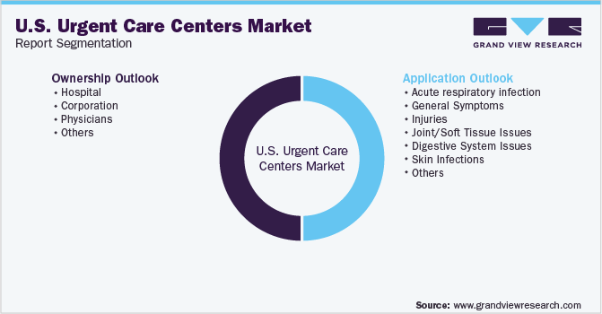 U.S. Urgent Care Centers Market Segmentation