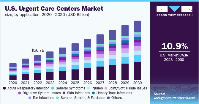U.S. urgent care centers market size, by application, 2020 - 2030 (USD Billion)
