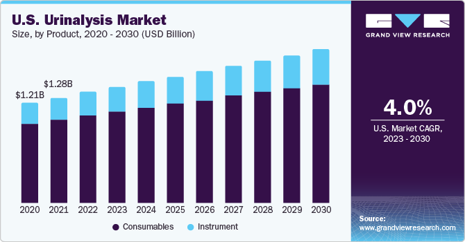 U.S. urinalysis Market size and growth rate, 2023 - 2030
