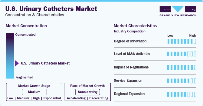 U.S. Urinary Catheters Market Concentration & Characteristics
