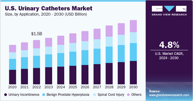 U.S. urinary catheters market size and growth rate, 2024 - 2030