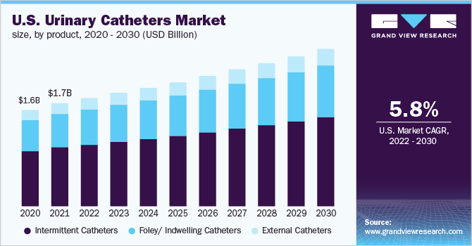 U.S urinary catheters market size, by product, 2020 - 2030 (USD Billion)