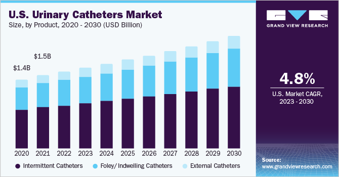 U.S. urinary-catheters market size and growth rate, 2023 - 2030