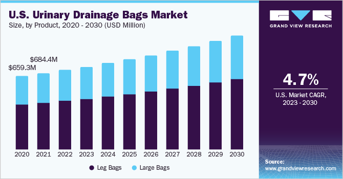 U.S. urinary drainage bags market size, by product, 2020 - 2030 (USD Million)
