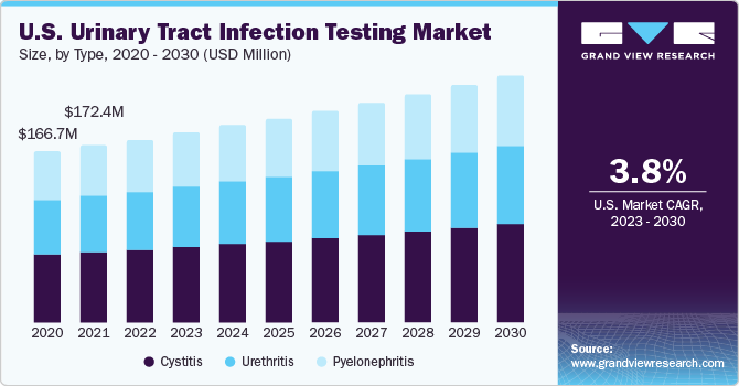 U.S. urinary tract infection testing market size and growth rate, 2023 - 2030