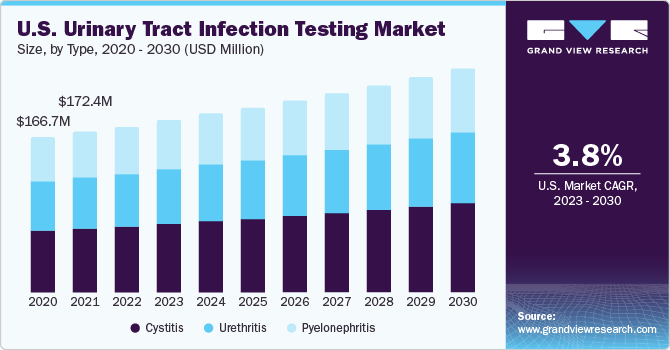 U.S. Urinary Tract Infection Testing Market size and growth rate, 2023 - 2030