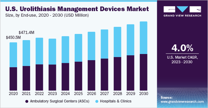 U.S. urolithiasis management devices Market size and growth rate, 2023 - 2030