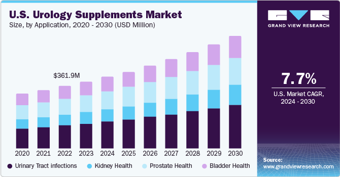U.S. urology supplements Market size and growth rate, 2024 - 2030