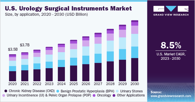 U.S. Urology Surgical Instruments market size and growth rate, 2023 - 2030