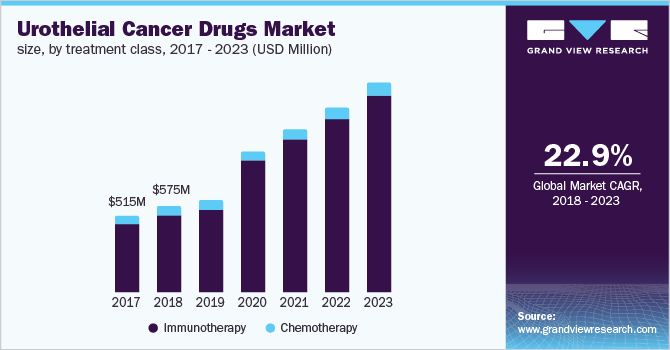 U.S. urothelial cancer drugs market size, by treatment class, 2017 - 2023 (USD Million)