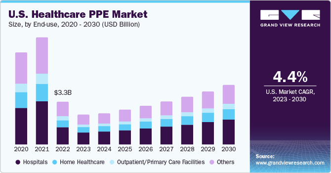 U.S. healthcare PPE market size and growth rate, 2023 - 2030
