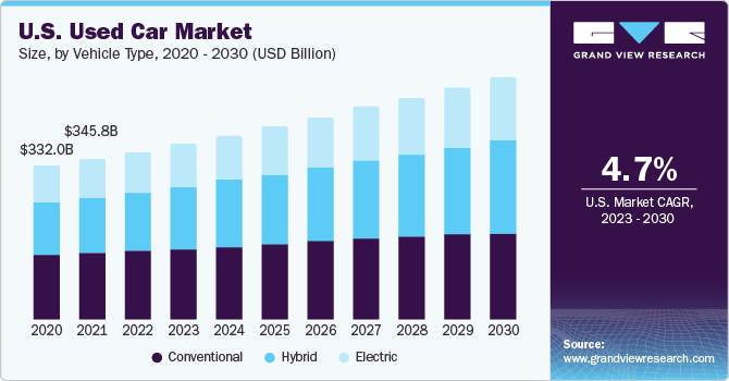 U.S. Used Car market size and growth rate, 2023 - 2030
