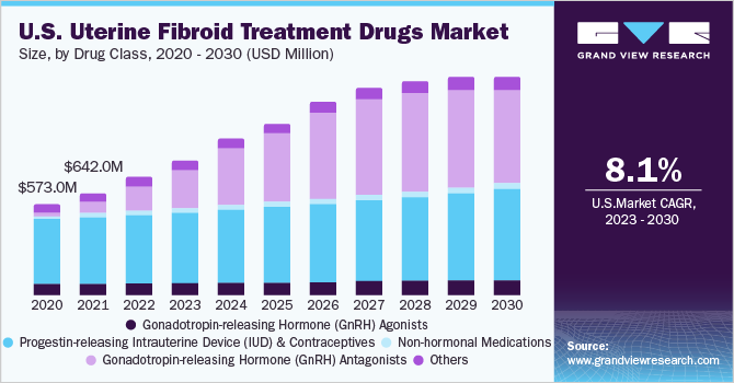 U.S. Uterine Fibroid Treatment Drugs market size and growth rate, 2023 - 2030