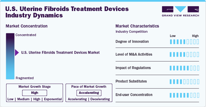 U.S. Uterine Fibroids Treatment Devices Industry Dynamics