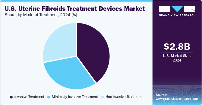 U.S. Uterine Fibroids Treatment Devices Market Share, By Mode of Treatment, 2024 (%)