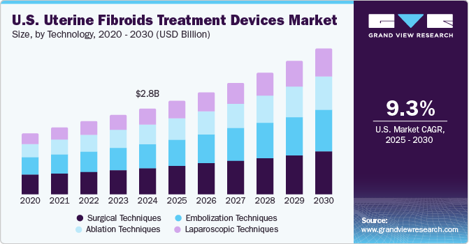 U.S. Uterine Fibroids Treatment Devices Market Size, By Technology, 2020 - 2030 (USD Billion)