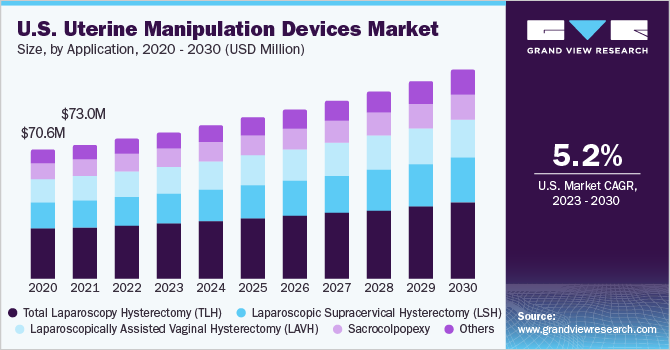U.S. Uterine Manipulation Devices market size and growth rate, 2023 - 2030