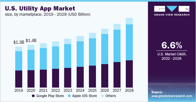U.S. utility app market size, by marketplace, 2019 - 2028 (USD Billion)