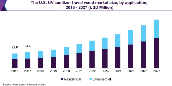 The U.S. UV sanitizer travel wand market size