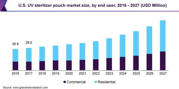 U.S. UV sterilizer pouch market size