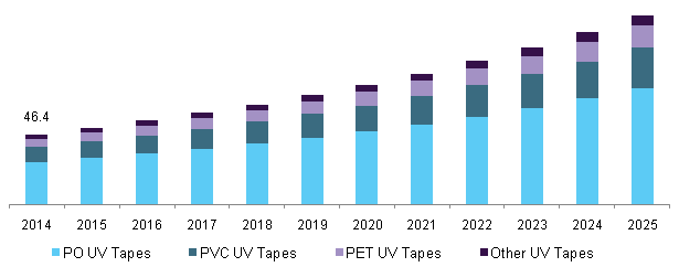 U.S. UV Tapes market