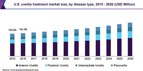 U.S. uveitis treatment market