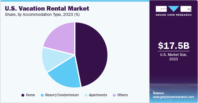 U.S. Vacation Rental market share and size, 2023